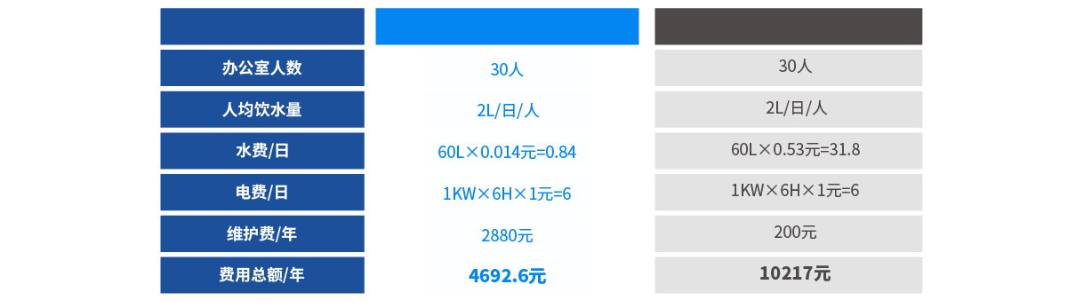 直饮水机与桶装水对比